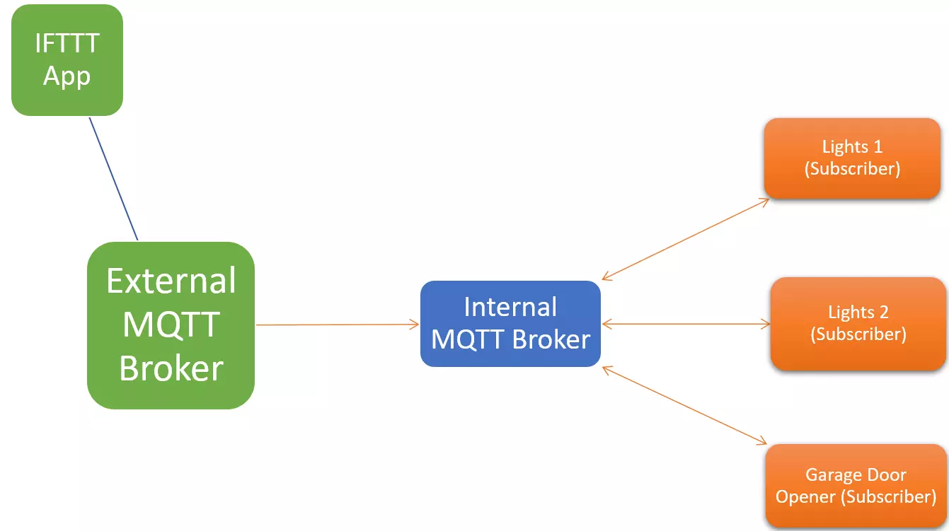 MQTT Bridge Diagram